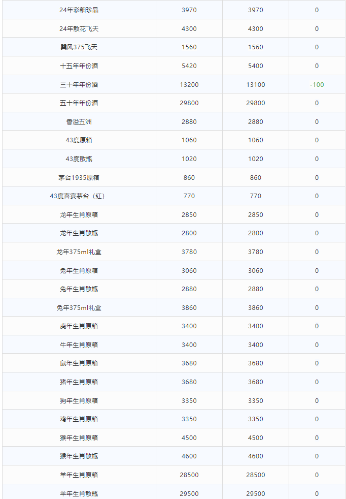 今日茅臺(tái)價(jià)格2024.5.28 持續(xù)下跌！(圖2)