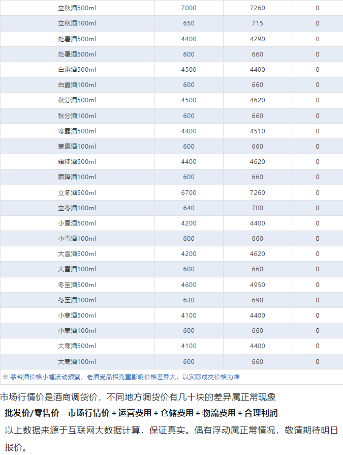 今日茅臺(tái)價(jià)格2024.5.28 持續(xù)下跌！(圖4)
