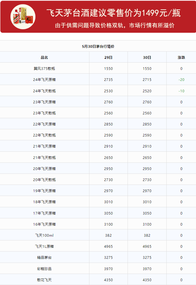 今日茅臺(tái)價(jià)格2024.5.30(圖1) 今日茅臺(tái)價(jià)格2024.5.30(圖1)