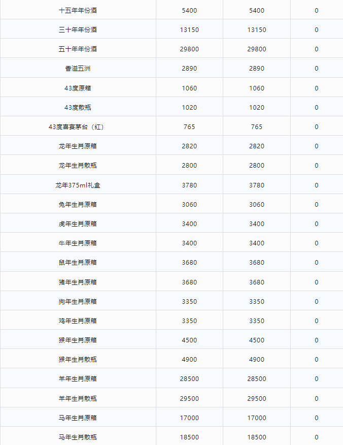 今日茅臺(tái)價(jià)格2024.5.30(圖2) 今日茅臺(tái)價(jià)格2024.5.30(圖2)