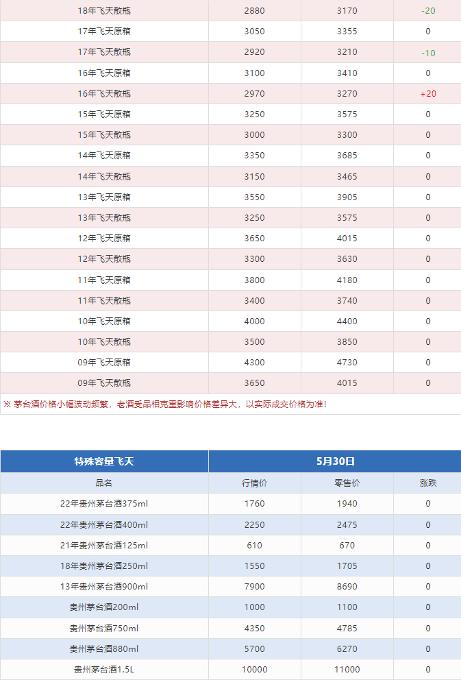 今日茅臺(tái)價(jià)格2024.5.30(圖5) 今日茅臺(tái)價(jià)格2024.5.30(圖5)