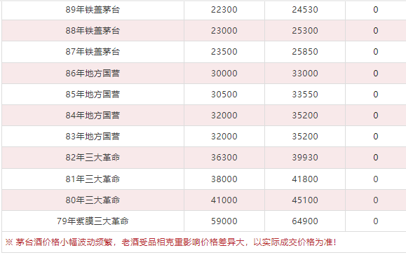 今日茅臺(tái)價(jià)格2024.5.30(圖7) 今日茅臺(tái)價(jià)格2024.5.30(圖7)