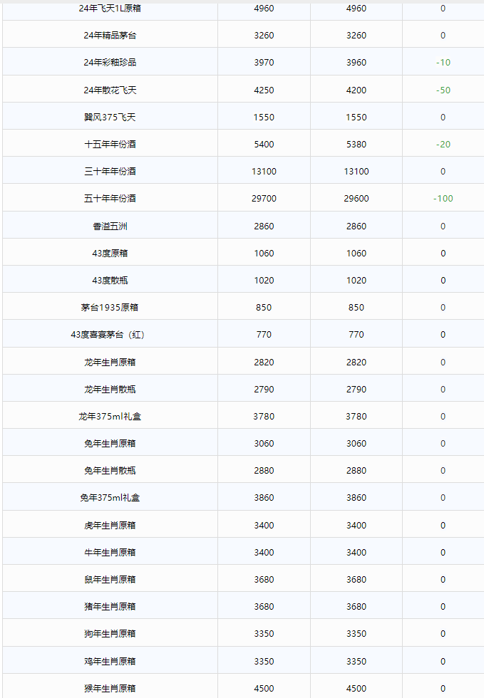 今日茅臺價格2024.6.1 五十年年份酒大跌(圖2)