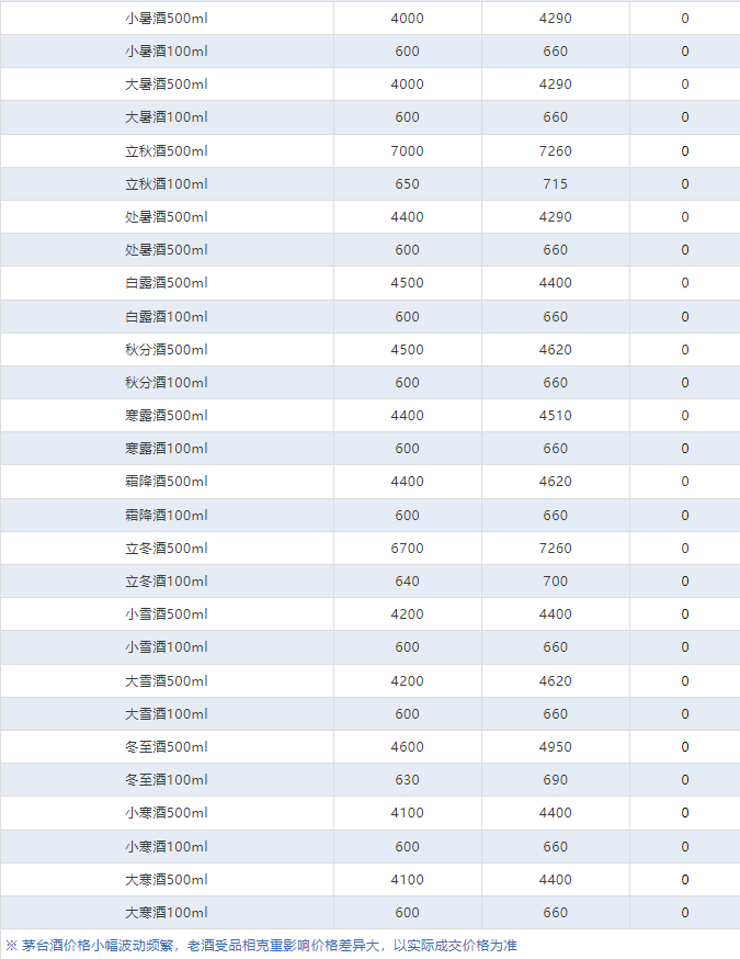 今日茅臺價格2024.6.1 五十年年份酒大跌(圖4)