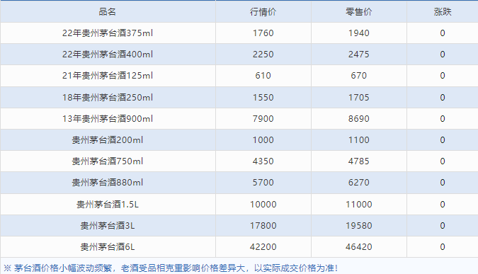 今日茅臺價格2024.6.2 飛天再漲?。ū酒诤F蓋地方三大、透明膜時期和特殊容量茅臺價格）(圖7)