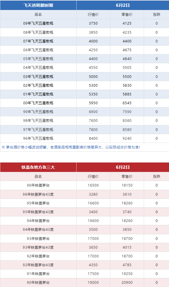 今日茅臺價格2024.6.2 飛天再漲?。ū酒诤F蓋地方三大、透明膜時期和特殊容量茅臺價格）(圖8)