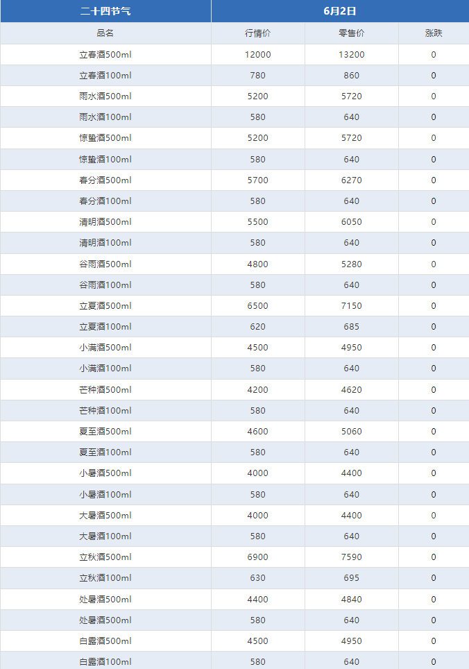 今日茅臺價格2024.6.2 飛天再漲！（本期含鐵蓋地方三大、透明膜時期和特殊容量茅臺價格）(圖10)