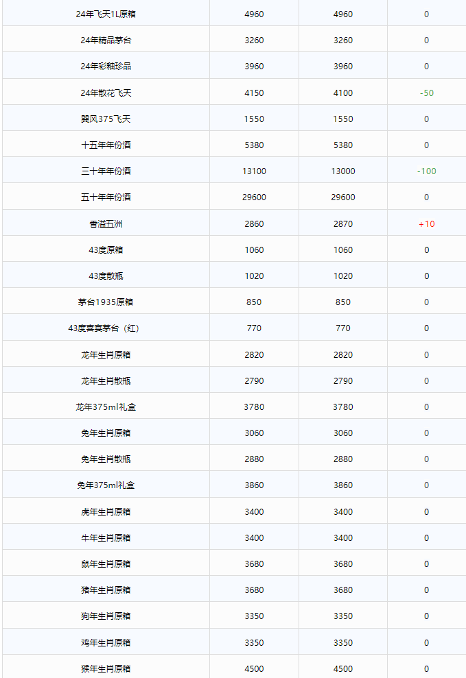 今日茅臺(tái)價(jià)格2024.6.3 飛天跌破2500！(圖2)