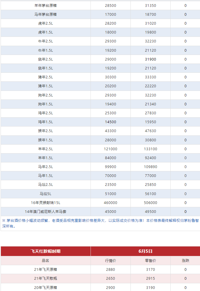 今日茅臺價格2024.6.5 漲！（本期含鐵蓋地方三大、透明膜時期和特殊容量茅臺價格）(圖4)