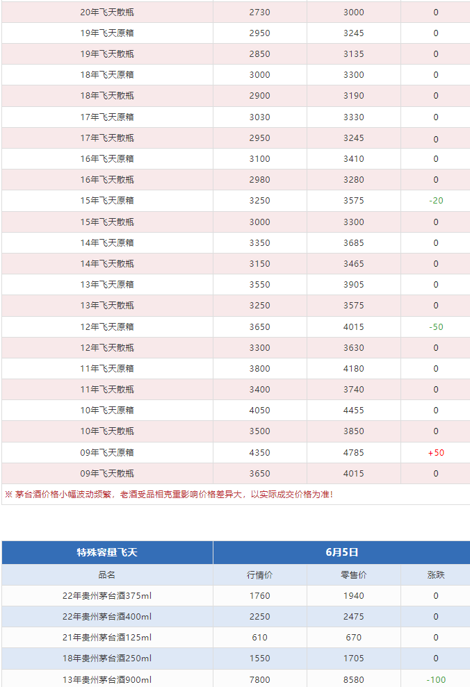 今日茅臺價格2024.6.5 漲！（本期含鐵蓋地方三大、透明膜時期和特殊容量茅臺價格）(圖5)