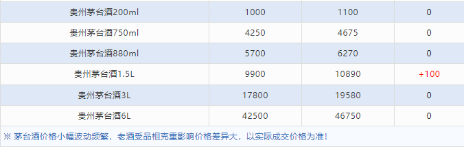 今日茅臺價格2024.6.5 漲！（本期含鐵蓋地方三大、透明膜時期和特殊容量茅臺價格）(圖6)