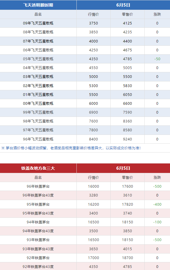 今日茅臺價格2024.6.5 漲！（本期含鐵蓋地方三大、透明膜時期和特殊容量茅臺價格）(圖7)