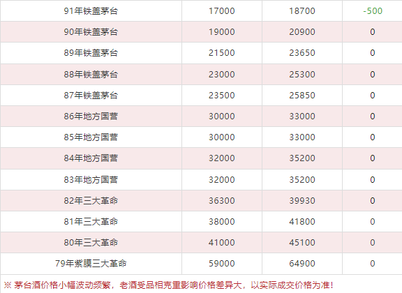 今日茅臺價格2024.6.5 漲?。ū酒诤F蓋地方三大、透明膜時期和特殊容量茅臺價格）(圖8)