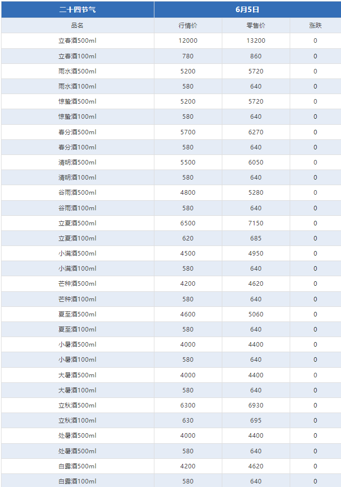 今日茅臺價格2024.6.5 漲?。ū酒诤F蓋地方三大、透明膜時期和特殊容量茅臺價格）(圖9)