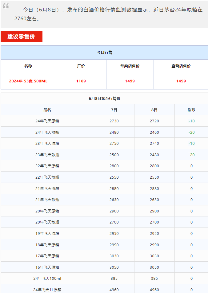 今日茅臺(tái)價(jià)格2024.6.8 飛天大跌！(圖1)