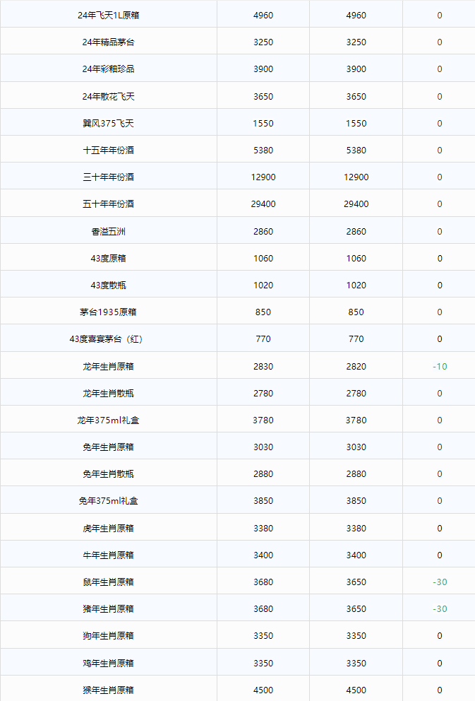 今日茅臺價格2024.6.9 飛天持續(xù)下跌！(圖2)