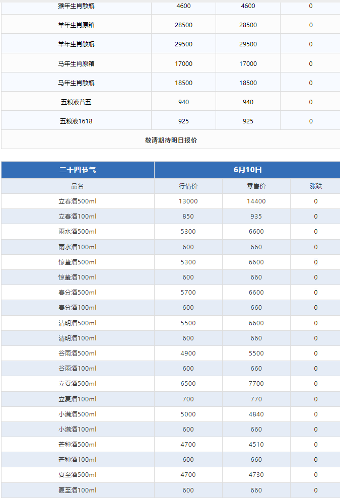 今日茅臺價格2024.6.10 全線上漲！(圖3)