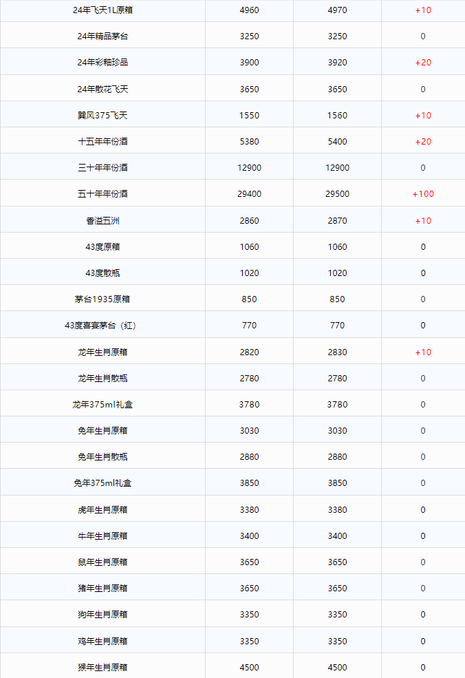 今日茅臺價格2024.6.10 全線上漲！(圖2)