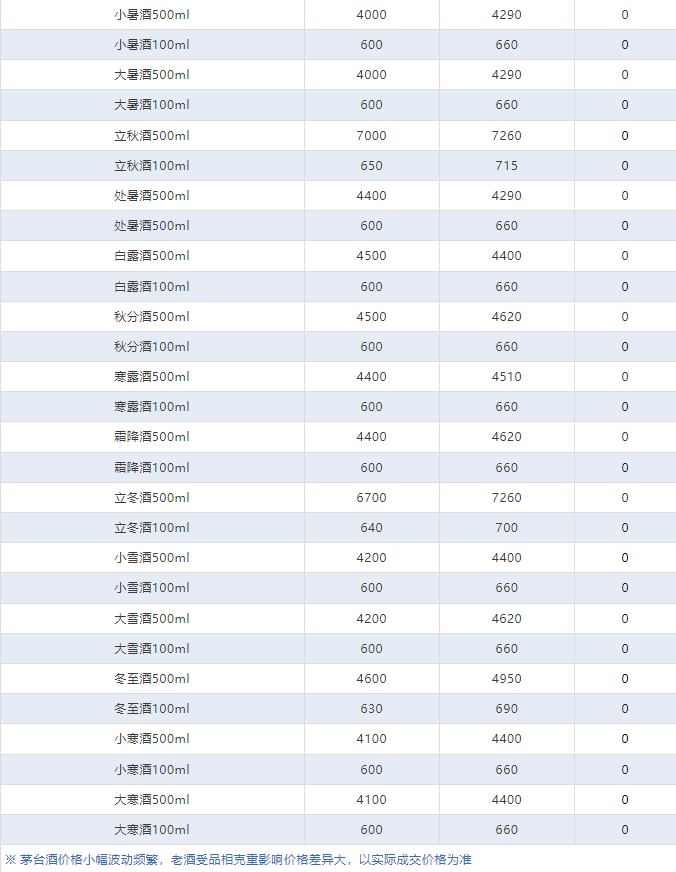 今日茅臺價格2024.6.10 全線上漲！(圖4)