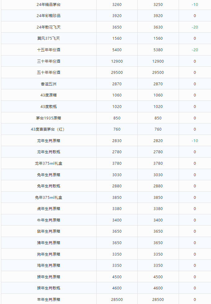 今日茅臺(tái)價(jià)格2024.6.12 飛天暴跌！(圖2)