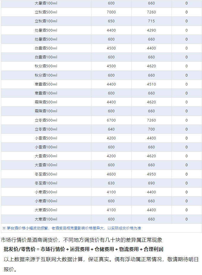 今日茅臺(tái)價(jià)格2024.6.12 飛天暴跌！(圖4)