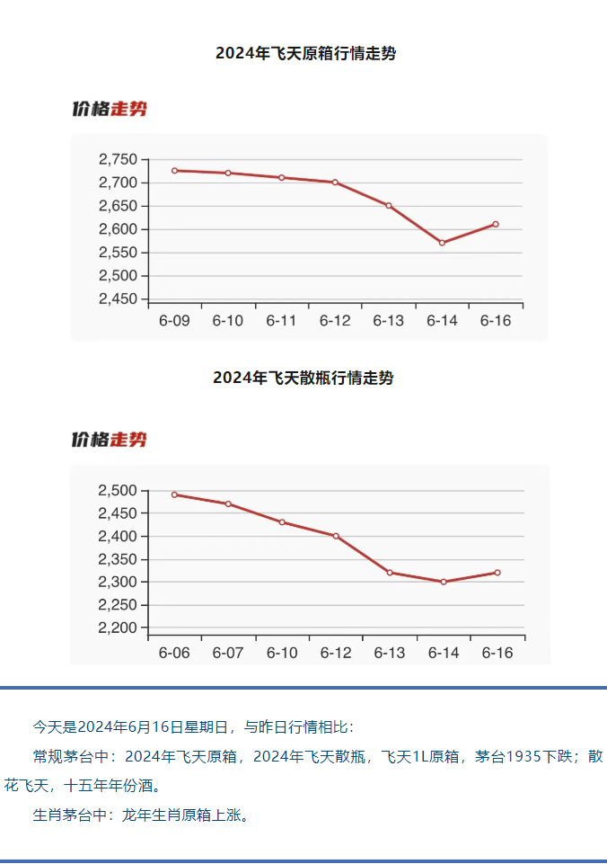 今日茅臺價格2024.6.16 飛天和1935跌，散花回漲！（本期含：近期茅臺價格走勢、鐵蓋地方三大、透明膜時期和特殊容量茅臺價格）(圖3)