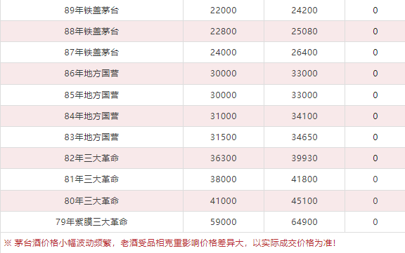今日茅臺價格2024.6.16 飛天和1935跌，散花回漲?。ū酒诤航诿┡_價格走勢、鐵蓋地方三大、透明膜時期和特殊容量茅臺價格）(圖8)