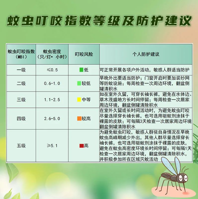 6月17日北京地區(qū)平均蚊蟲叮咬指數(shù)為三級(圖2) 6月17日北京地區(qū)平均蚊蟲叮咬指數(shù)為三級(圖2)