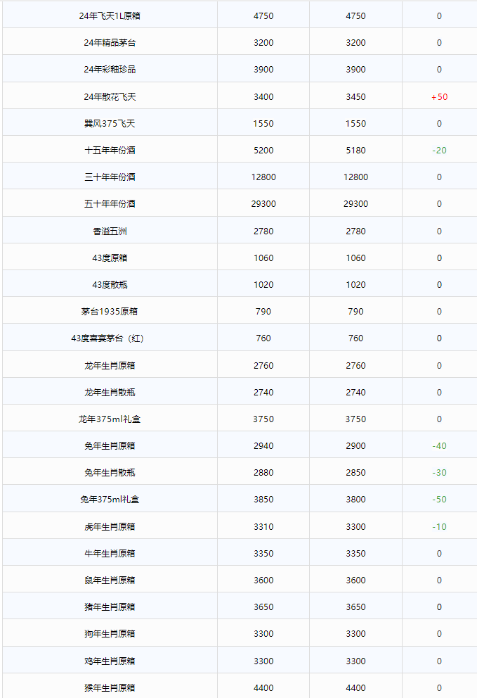 今日茅臺價格2024.6.19 飛天持續(xù)下跌！(圖2)