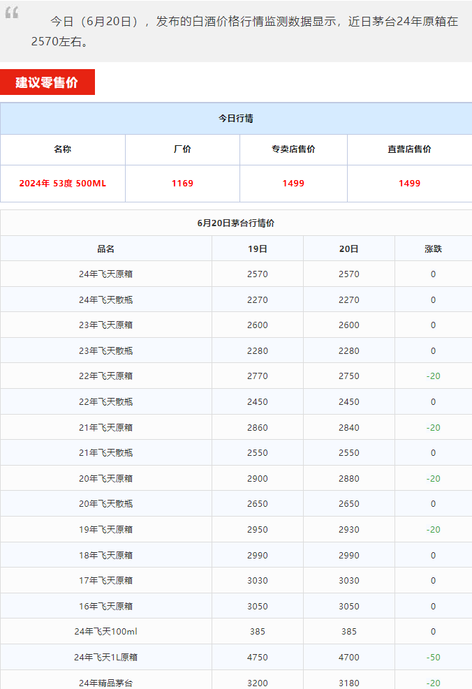 今日茅臺(tái)價(jià)格2024.6.20 全線大跌！(圖1)