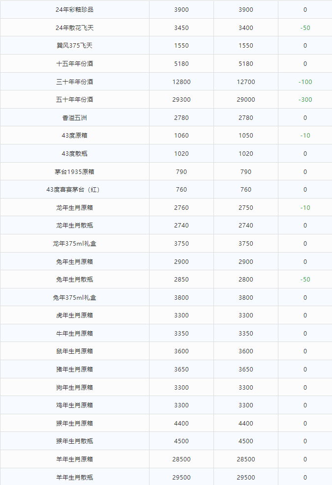 今日茅臺(tái)價(jià)格2024.6.20 全線大跌！(圖2)