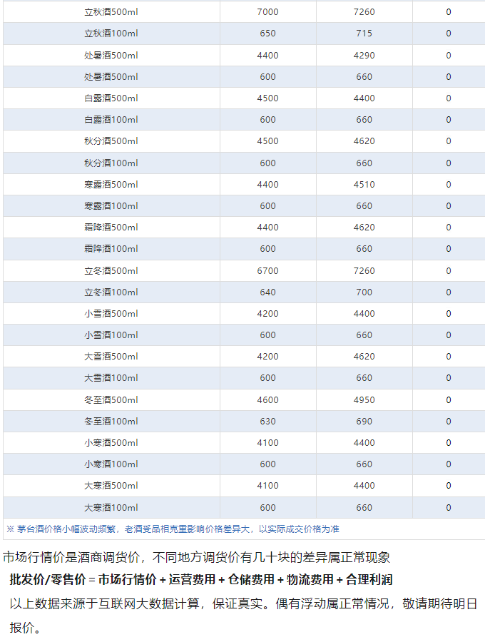 今日茅臺(tái)價(jià)格2024.6.20 全線大跌！(圖4)