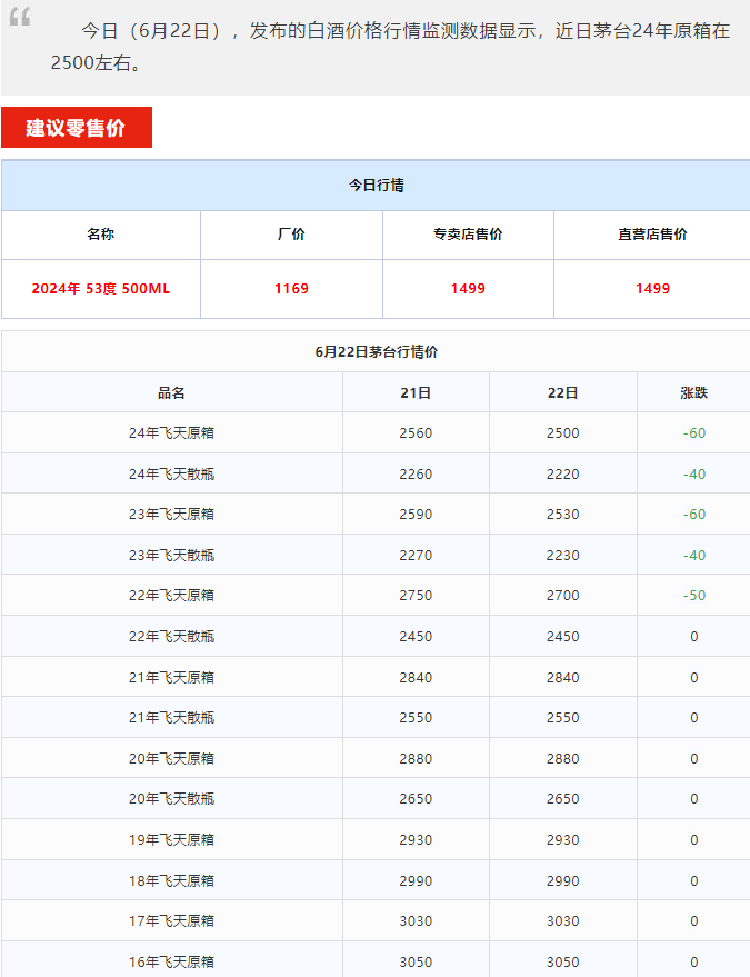 今日茅臺(tái)價(jià)格2024.6.22 茅臺(tái)暴跌！(圖1)