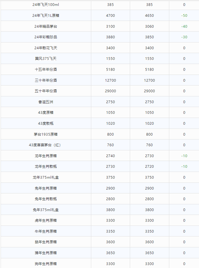 今日茅臺(tái)價(jià)格2024.6.22 茅臺(tái)暴跌！(圖2)