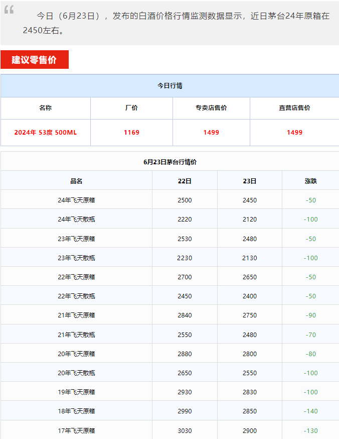 今日茅臺價格2024.6.23 全線暴跌！(圖1)