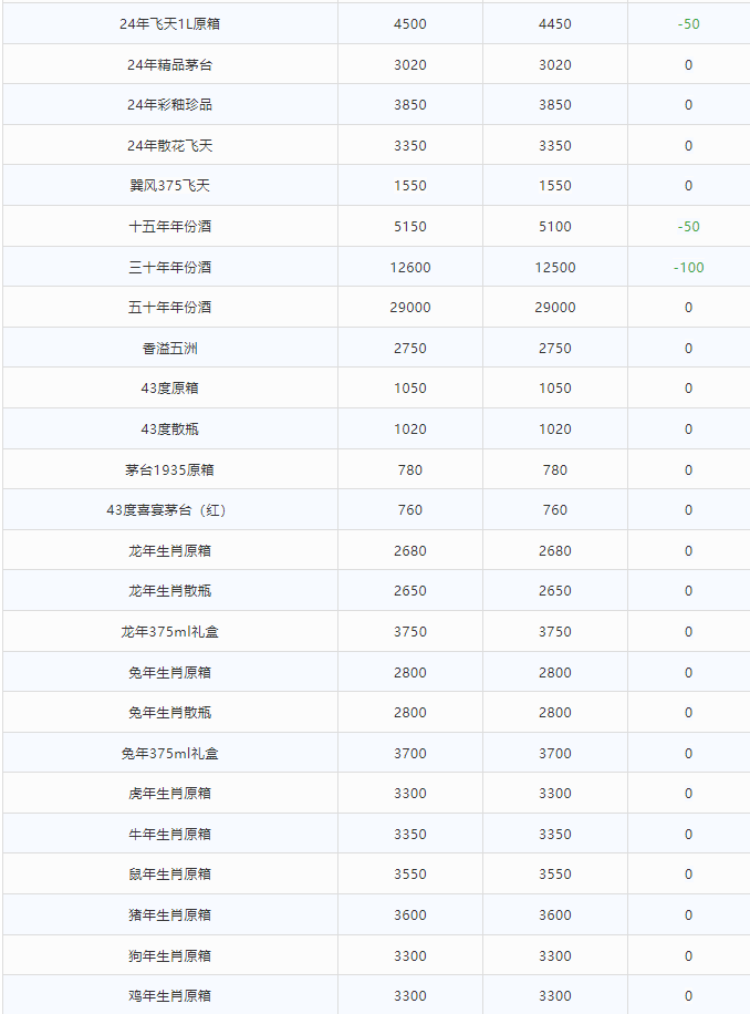 今日茅臺(tái)價(jià)格2024.6.24 政策出臺(tái)，價(jià)格回溫！(圖2)