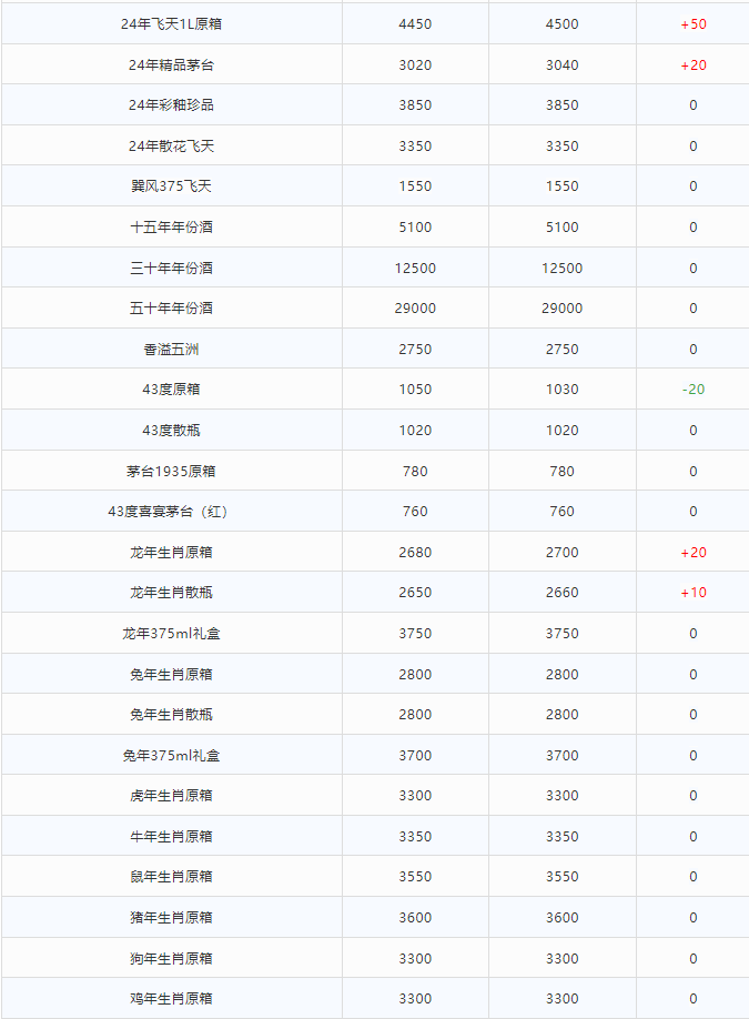 今日茅臺價格2024.6.25 飛天大漲！(圖2)