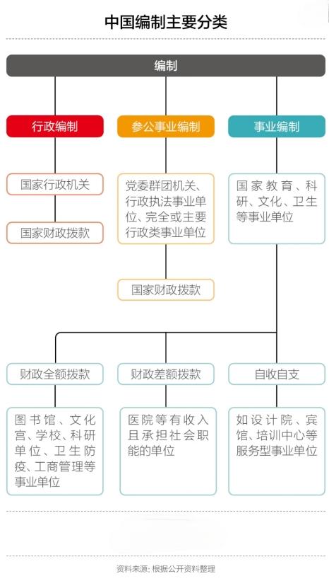 編制還是“鐵飯碗”嗎？未來(lái)是否會(huì)取消事業(yè)編？(圖2)