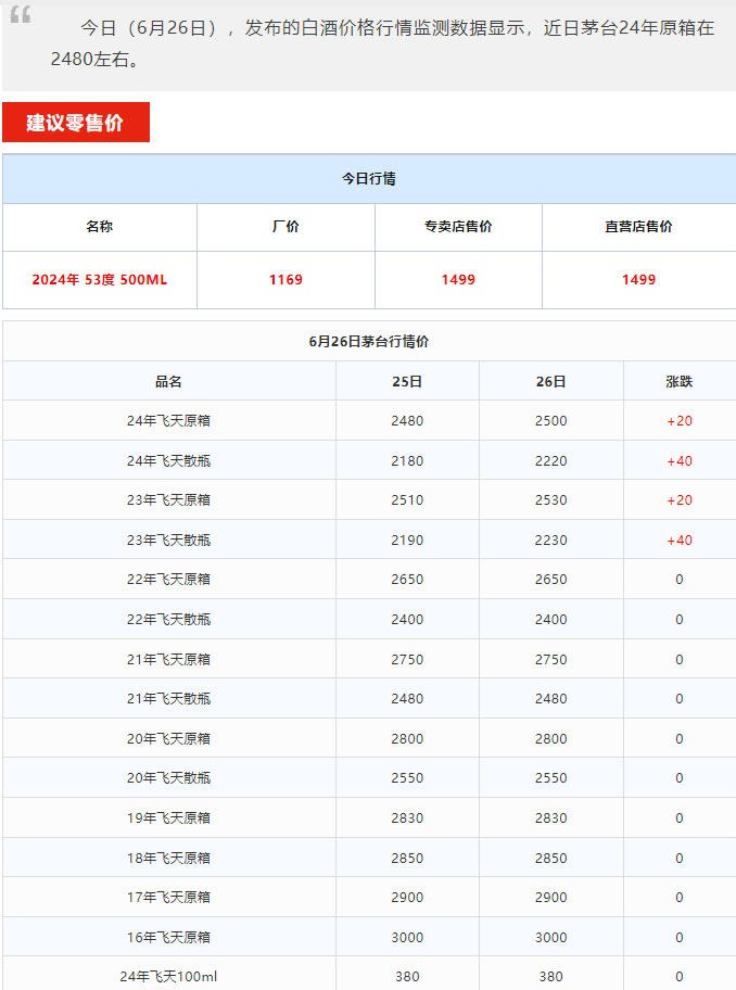今日茅臺(tái)價(jià)格2024.6.26 飛天暴漲！(圖1)