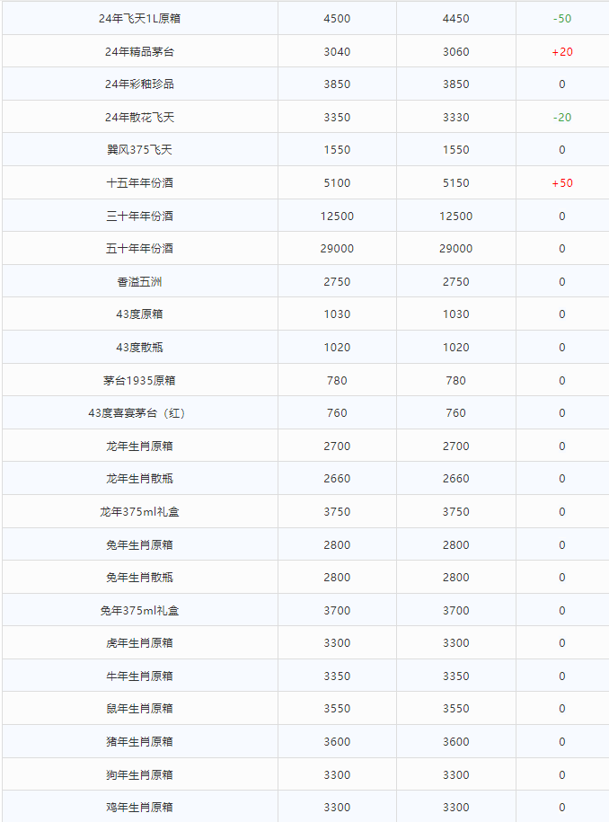 今日茅臺(tái)價(jià)格2024.6.26 飛天暴漲！(圖2)