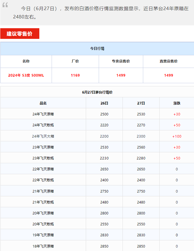 今日茅臺(tái)價(jià)格2024.6.27 全線暴漲！(圖1)