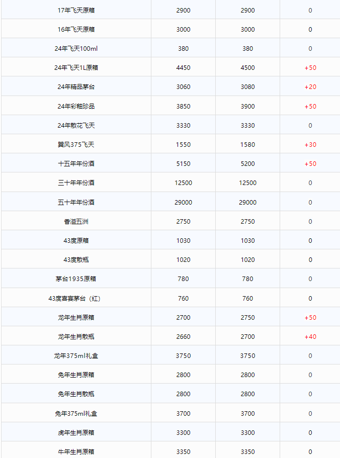 今日茅臺(tái)價(jià)格2024.6.27 全線暴漲！(圖2)
