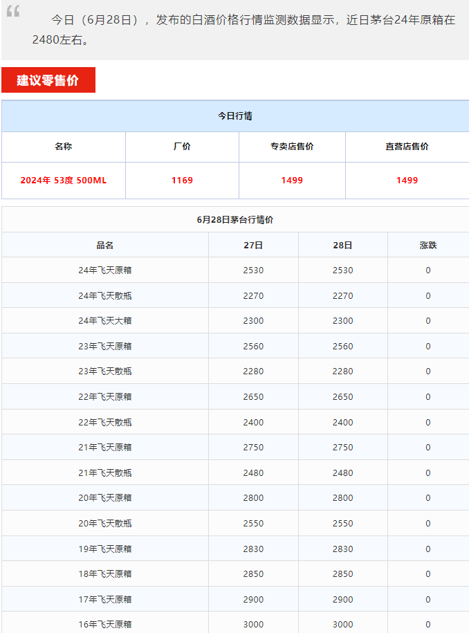 今日茅臺(tái)價(jià)格2024.6.28 全線大漲！(圖1)