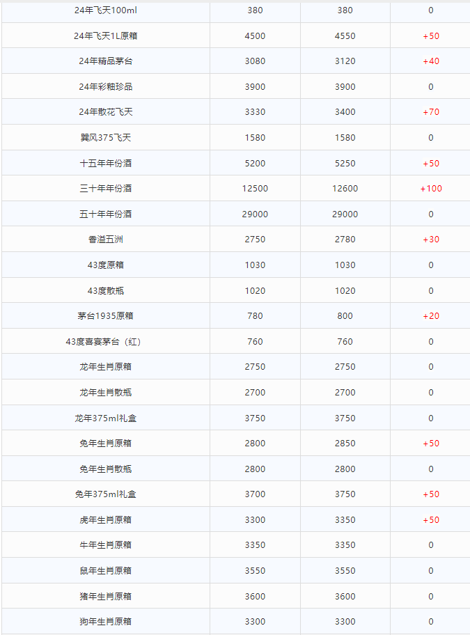 今日茅臺(tái)價(jià)格2024.6.28 全線大漲！(圖2)