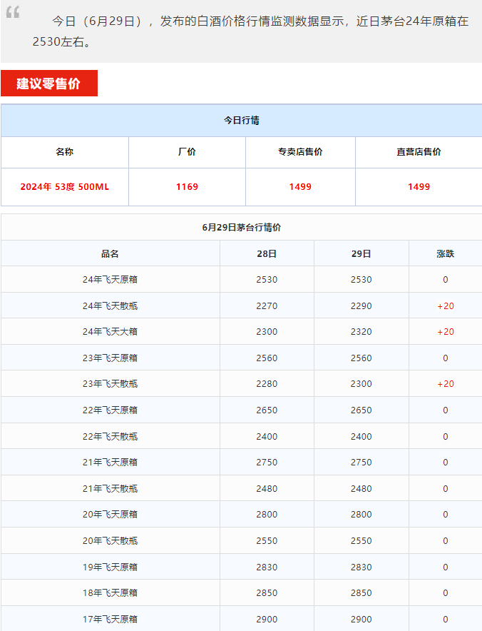 今日茅臺(tái)價(jià)格2024.6.29 飛天茅臺(tái)持續(xù)上漲，批價(jià)漲至2600，市場(chǎng)最低2800?，觸底反彈迎來(lái)新一輪漲價(jià)潮！(圖3)