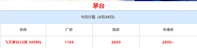 今日茅臺(tái)價(jià)格2024.6.29 飛天茅臺(tái)持續(xù)上漲，批價(jià)漲至2600，市場(chǎng)最低2800?，觸底反彈迎來(lái)新一輪漲價(jià)潮！(圖2)