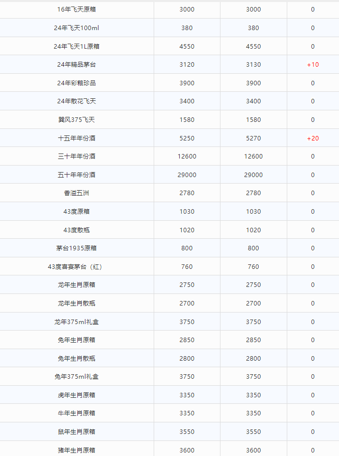 今日茅臺(tái)價(jià)格2024.6.29 飛天茅臺(tái)持續(xù)上漲，批價(jià)漲至2600，市場(chǎng)最低2800?，觸底反彈迎來(lái)新一輪漲價(jià)潮！(圖4)