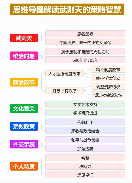 武則天的策略智慧思維導(dǎo)圖(圖2) 武則天的策略智慧思維導(dǎo)圖(圖2)