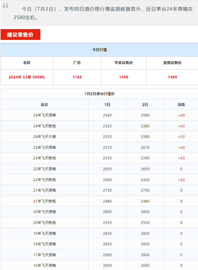 今日茅臺(tái)價(jià)格2024.7.2 飛天暴漲！(圖1)