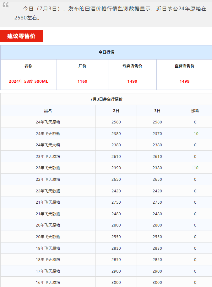 今日茅臺(tái)價(jià)格2024.7.3 茅臺(tái)1935大漲?。┡_(tái)1935宣布暫停投放，已超進(jìn)度完成上半年任務(wù)?。?圖2)